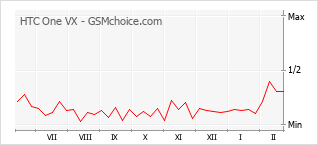 手機聲望改變圖表 HTC One VX