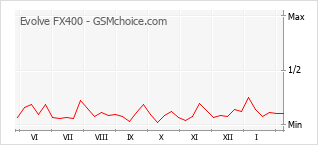 手機聲望改變圖表 Evolve FX400