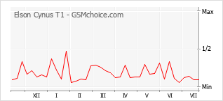 Popularity chart of Elson Cynus T1