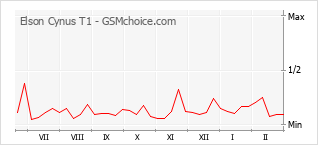 Le graphique de popularité de Elson Cynus T1