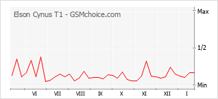Grafico di modifiche della popolarità del telefono cellulare Elson Cynus T1