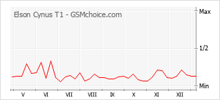 Populariteit van de telefoon: diagram Elson Cynus T1