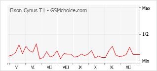 Traçar mudanças de populariedade do telemóvel Elson Cynus T1