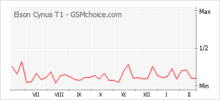 Диаграмма изменений популярности телефона Elson Cynus T1