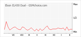 Diagramm der Poplularitätveränderungen von Elson EL430 Dual