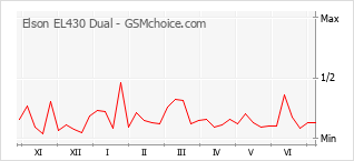 Gráfico de los cambios de popularidad Elson EL430 Dual
