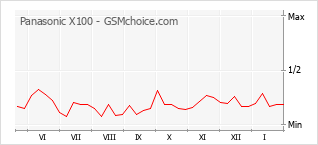 Diagramm der Poplularitätveränderungen von Panasonic X100