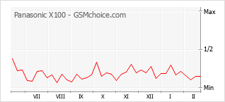 Gráfico de los cambios de popularidad Panasonic X100