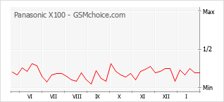 Grafico di modifiche della popolarità del telefono cellulare Panasonic X100