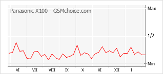 Populariteit van de telefoon: diagram Panasonic X100