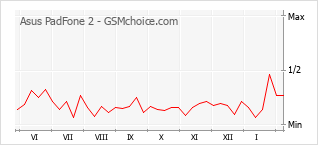 Diagramm der Poplularitätveränderungen von Asus PadFone 2