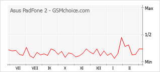 Populariteit van de telefoon: diagram Asus PadFone 2