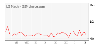 Gráfico de los cambios de popularidad LG Mach