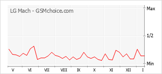 Grafico di modifiche della popolarità del telefono cellulare LG Mach