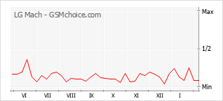 Populariteit van de telefoon: diagram LG Mach