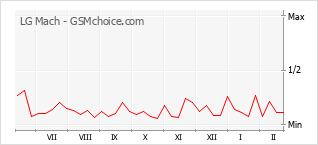 Traçar mudanças de populariedade do telemóvel LG Mach