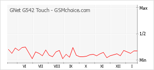 Diagramm der Poplularitätveränderungen von GNet G542 Touch