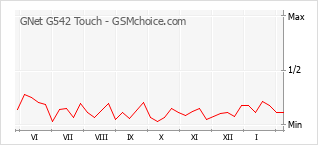 Gráfico de los cambios de popularidad GNet G542 Touch