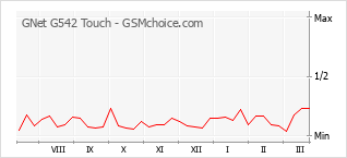 Le graphique de popularité de GNet G542 Touch