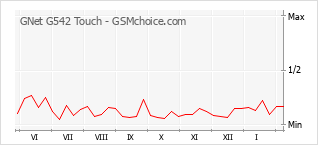 Populariteit van de telefoon: diagram GNet G542 Touch