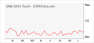 Traçar mudanças de populariedade do telemóvel GNet G542 Touch