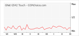 Диаграмма изменений популярности телефона GNet G542 Touch