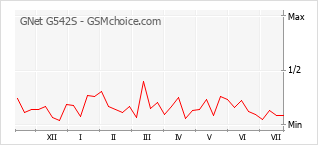 Gráfico de los cambios de popularidad GNet G542S