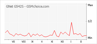 Grafico di modifiche della popolarità del telefono cellulare GNet G542S
