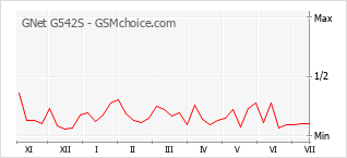 Populariteit van de telefoon: diagram GNet G542S