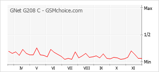 Diagramm der Poplularitätveränderungen von GNet G208 C