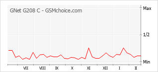 Gráfico de los cambios de popularidad GNet G208 C