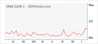 Grafico di modifiche della popolarità del telefono cellulare GNet G208 C