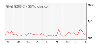 Populariteit van de telefoon: diagram GNet G208 C