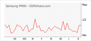 Diagramm der Poplularitätveränderungen von Samsung M400