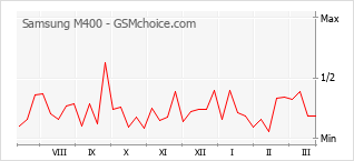 Populariteit van de telefoon: diagram Samsung M400