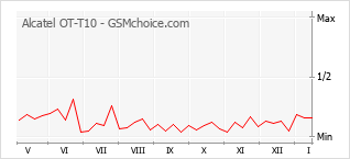 Diagramm der Poplularitätveränderungen von Alcatel OT-T10