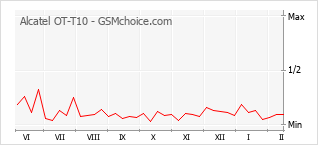 Gráfico de los cambios de popularidad Alcatel OT-T10