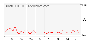 Grafico di modifiche della popolarità del telefono cellulare Alcatel OT-T10