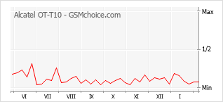 Populariteit van de telefoon: diagram Alcatel OT-T10