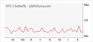 Gráfico de los cambios de popularidad HTC J butterfly