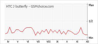 Grafico di modifiche della popolarità del telefono cellulare HTC J butterfly