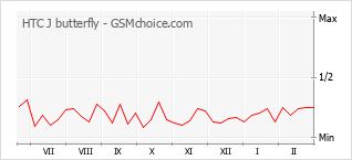 Traçar mudanças de populariedade do telemóvel HTC J butterfly