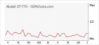 Diagramm der Poplularitätveränderungen von Alcatel OT-T70