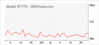 Gráfico de los cambios de popularidad Alcatel OT-T70