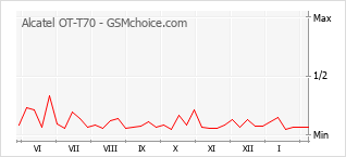 Populariteit van de telefoon: diagram Alcatel OT-T70