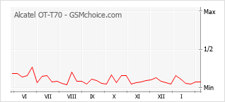 Traçar mudanças de populariedade do telemóvel Alcatel OT-T70