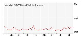 Диаграмма изменений популярности телефона Alcatel OT-T70