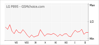 Diagramm der Poplularitätveränderungen von LG P895