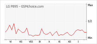 Grafico di modifiche della popolarità del telefono cellulare LG P895