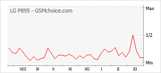Populariteit van de telefoon: diagram LG P895